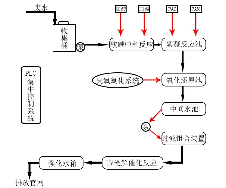 实验室废液处理设备