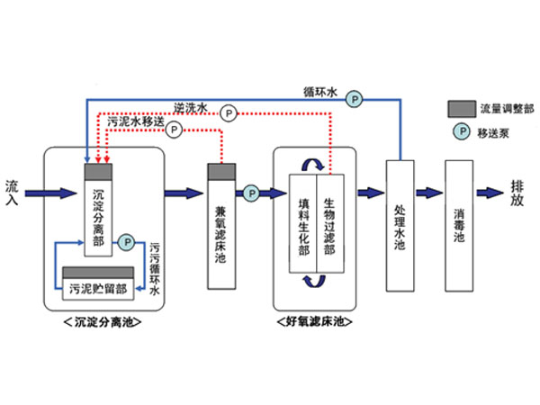 FMBR兼氧膜生物反应器